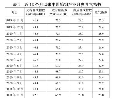 中國鎢鉬產(chǎn)業(yè)月度景氣指數(shù)報告2020年11月-錦益創(chuàng)典（天津）科技有限責(zé)任公司