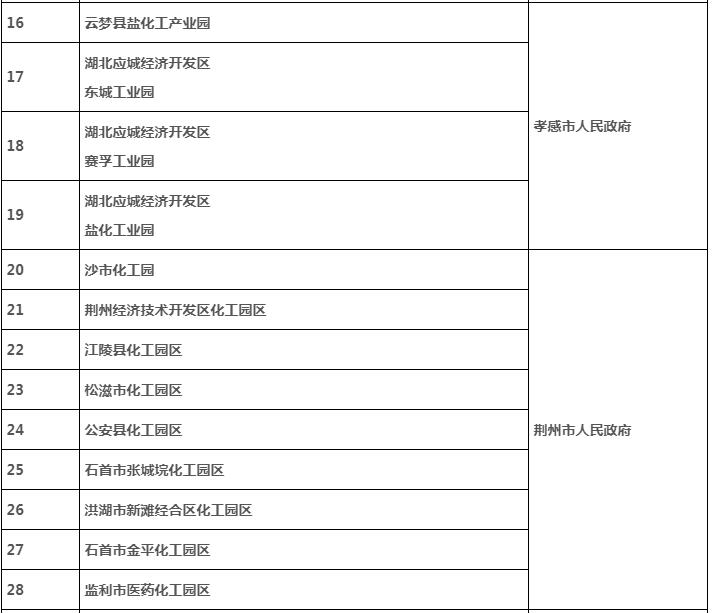 51家！湖北公布全省化工園區(qū)確認(rèn)名單-錦益創(chuàng)典（天津）科技有限責(zé)任公司