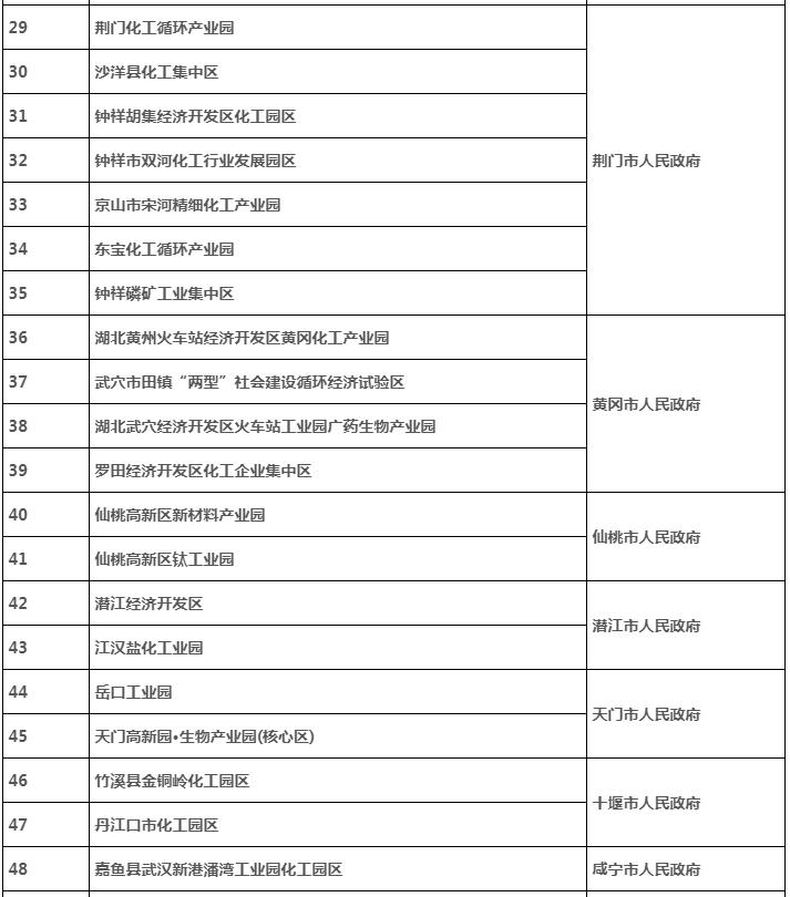 51家！湖北公布全省化工園區(qū)確認(rèn)名單-錦益創(chuàng)典（天津）科技有限責(zé)任公司