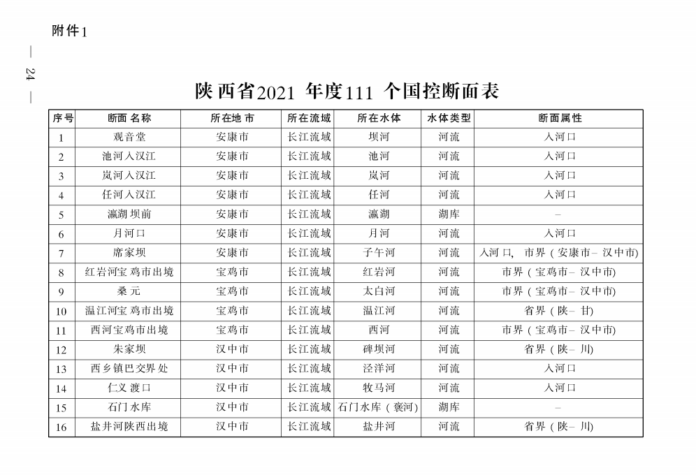 《陜西省碧水保衛(wèi)戰(zhàn)2021年工作方案》印發(fā)！-錦益創(chuàng)典（天津）科技有限責(zé)任公司