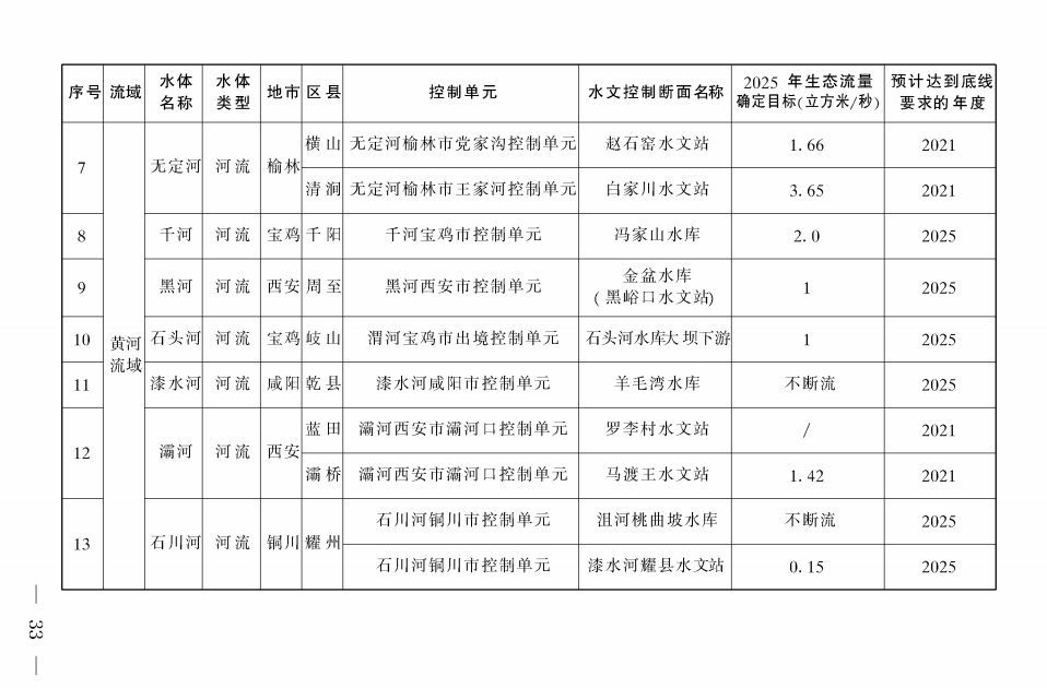 《陜西省碧水保衛(wèi)戰(zhàn)2021年工作方案》印發(fā)！-錦益創(chuàng)典（天津）科技有限責(zé)任公司