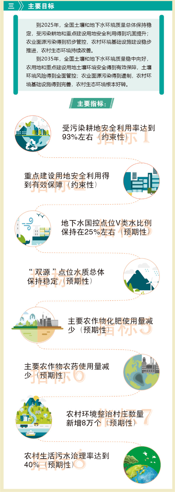 一圖讀懂《“十四五”土壤、地下水和農(nóng)村生態(tài)環(huán)境保護規(guī)劃》-錦益創(chuàng)典（天津）科技有限責任公司