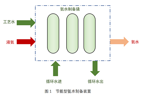 工業(yè)級(jí)氨水制備裝置（超級(jí)吸氨器）-錦益創(chuàng)典（天津）科技有限責(zé)任公司