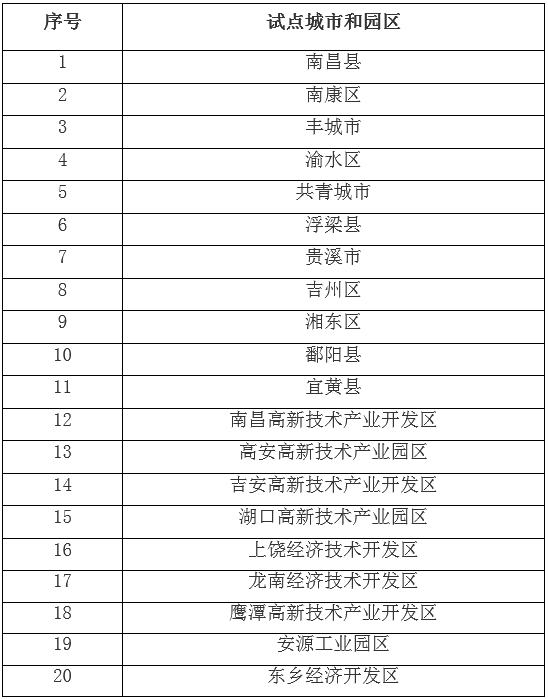 江西省首批碳達峰試點名單公示-錦益創(chuàng)典(天津)科技有限責任公司