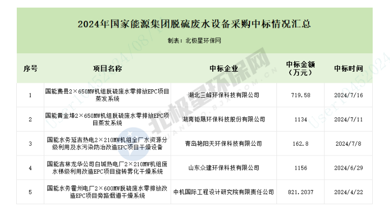 國家能源集團(tuán)5億脫硫廢水訂單，都被誰拿走了？-錦益創(chuàng)典（天津）科技有限責(zé)任公司